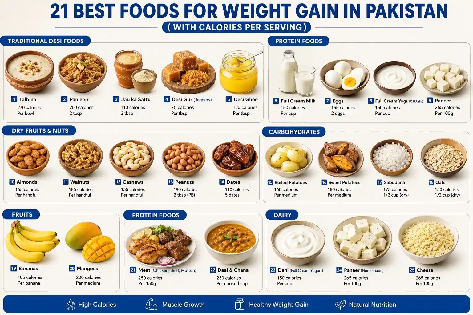 Infographic showing 21 best foods for weight gain in Pakistan with calories per serving, including talbina, panjeeri, desi ghee, milk, eggs, dry fruits and daal