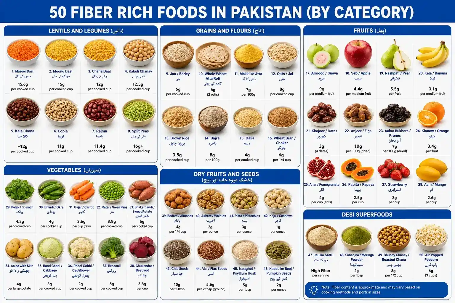50 Fiber Rich Foods in Pakistan Chart